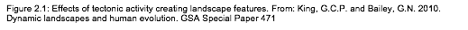 Text Box: Figure 2.1: Effects of tectonic activity creating landscape features. From: King, G.C.P. and Bailey, G.N. 2010. Dynamic landscapes and human evolution. GSA Special Paper 471